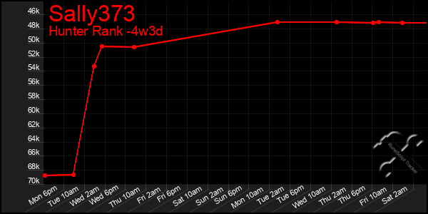 Last 31 Days Graph of Sally373