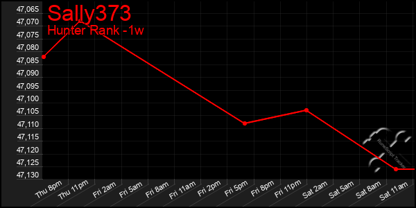 Last 7 Days Graph of Sally373