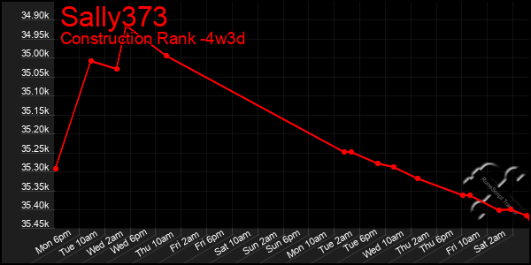 Last 31 Days Graph of Sally373