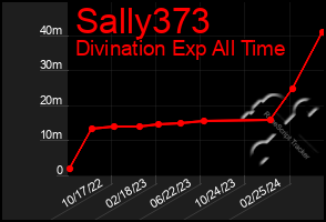 Total Graph of Sally373