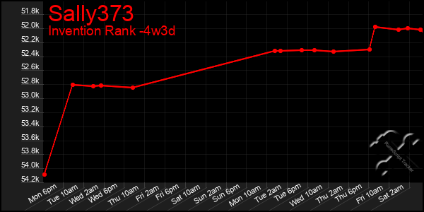 Last 31 Days Graph of Sally373