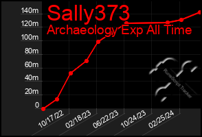 Total Graph of Sally373