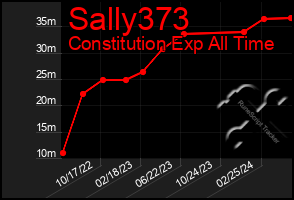 Total Graph of Sally373