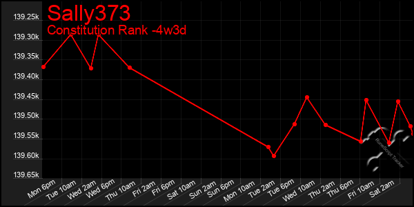 Last 31 Days Graph of Sally373