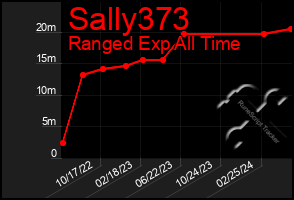 Total Graph of Sally373