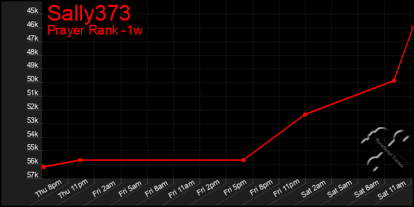 Last 7 Days Graph of Sally373