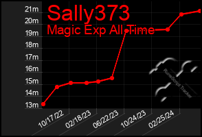 Total Graph of Sally373