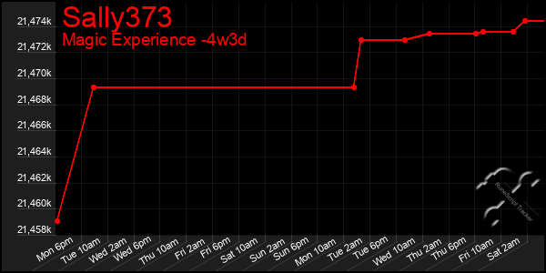 Last 31 Days Graph of Sally373