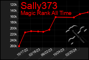 Total Graph of Sally373