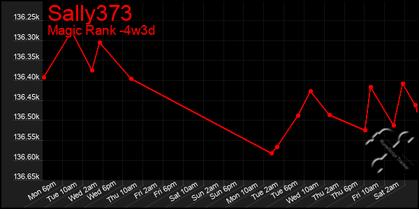 Last 31 Days Graph of Sally373