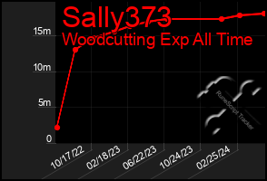 Total Graph of Sally373