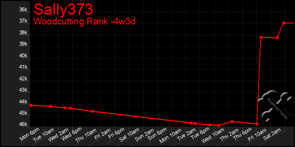 Last 31 Days Graph of Sally373