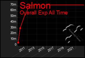 Total Graph of Salmon