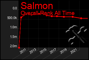 Total Graph of Salmon