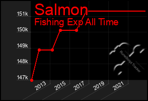 Total Graph of Salmon