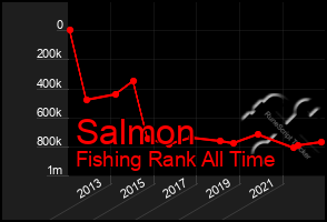 Total Graph of Salmon