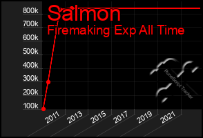Total Graph of Salmon