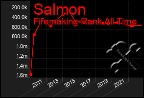 Total Graph of Salmon