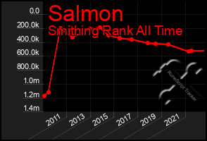 Total Graph of Salmon