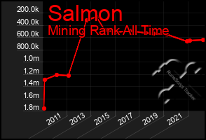 Total Graph of Salmon