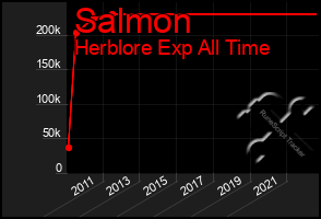Total Graph of Salmon