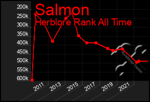 Total Graph of Salmon