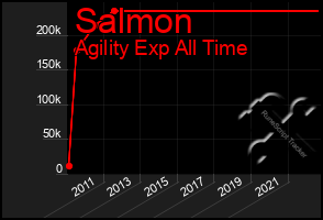 Total Graph of Salmon