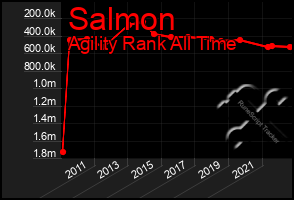 Total Graph of Salmon
