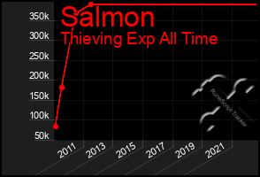 Total Graph of Salmon