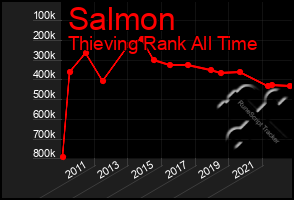 Total Graph of Salmon