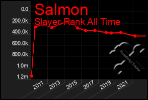 Total Graph of Salmon