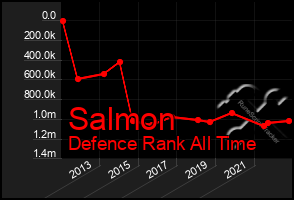 Total Graph of Salmon