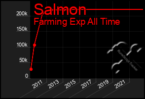 Total Graph of Salmon