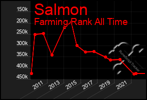 Total Graph of Salmon
