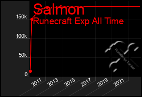 Total Graph of Salmon