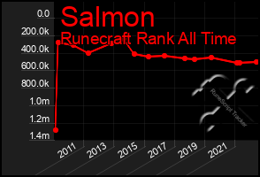 Total Graph of Salmon