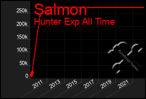Total Graph of Salmon