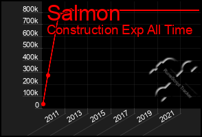 Total Graph of Salmon