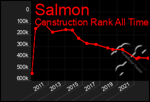 Total Graph of Salmon