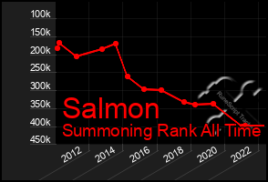 Total Graph of Salmon