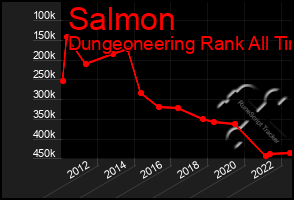 Total Graph of Salmon