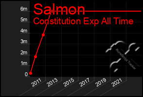 Total Graph of Salmon