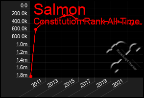 Total Graph of Salmon