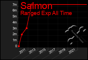 Total Graph of Salmon