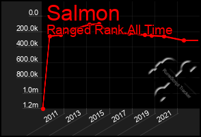 Total Graph of Salmon