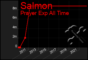 Total Graph of Salmon