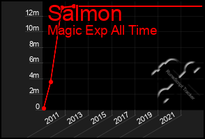 Total Graph of Salmon