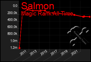 Total Graph of Salmon