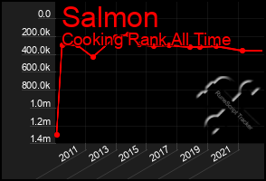 Total Graph of Salmon