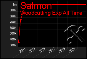 Total Graph of Salmon